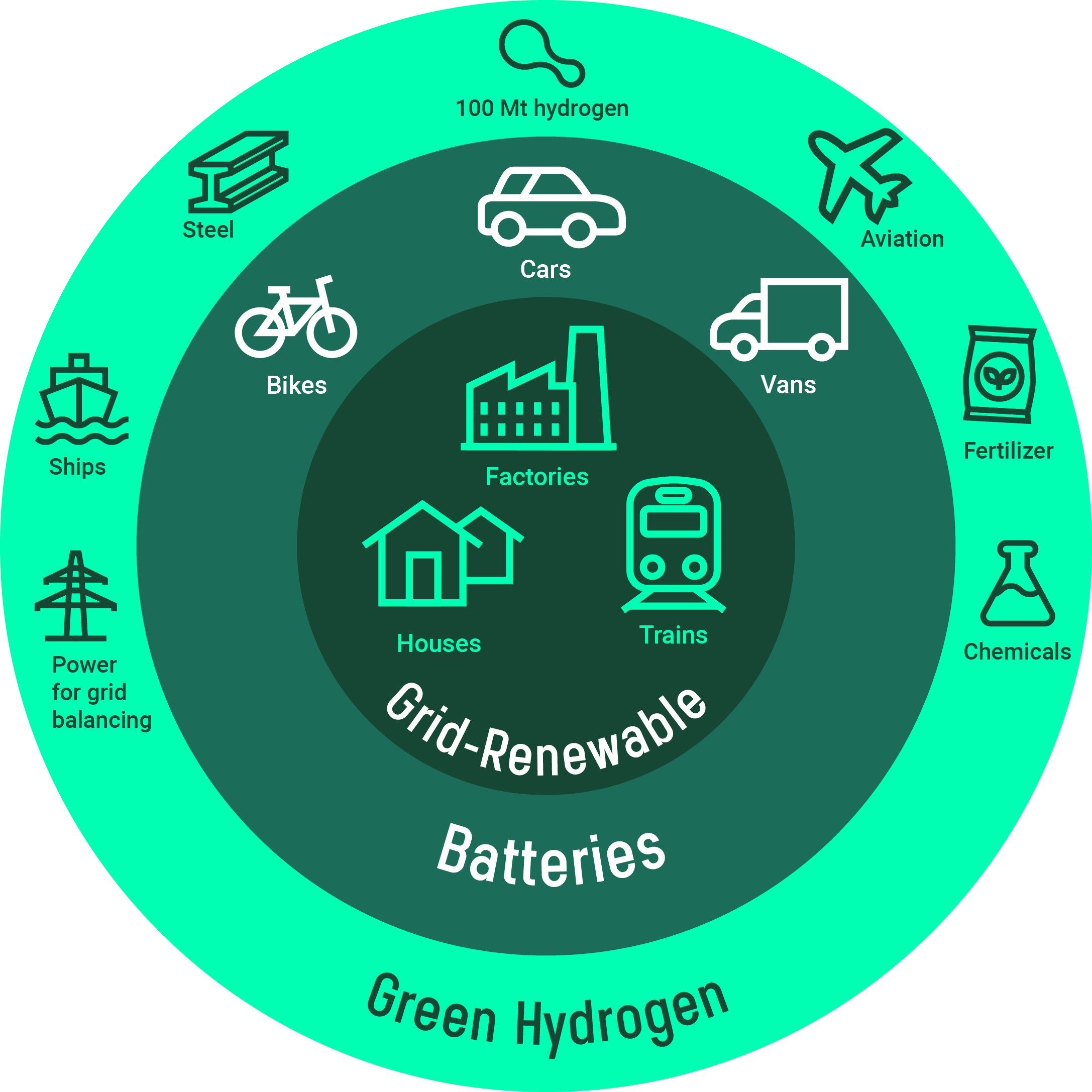 key energy use