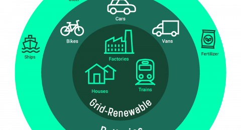 Key energy use (Role of green hydrogen) infographic