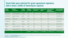 [Key Takeaways] First European Hydrogen Bank auction results: a voyage of price discovery begins  